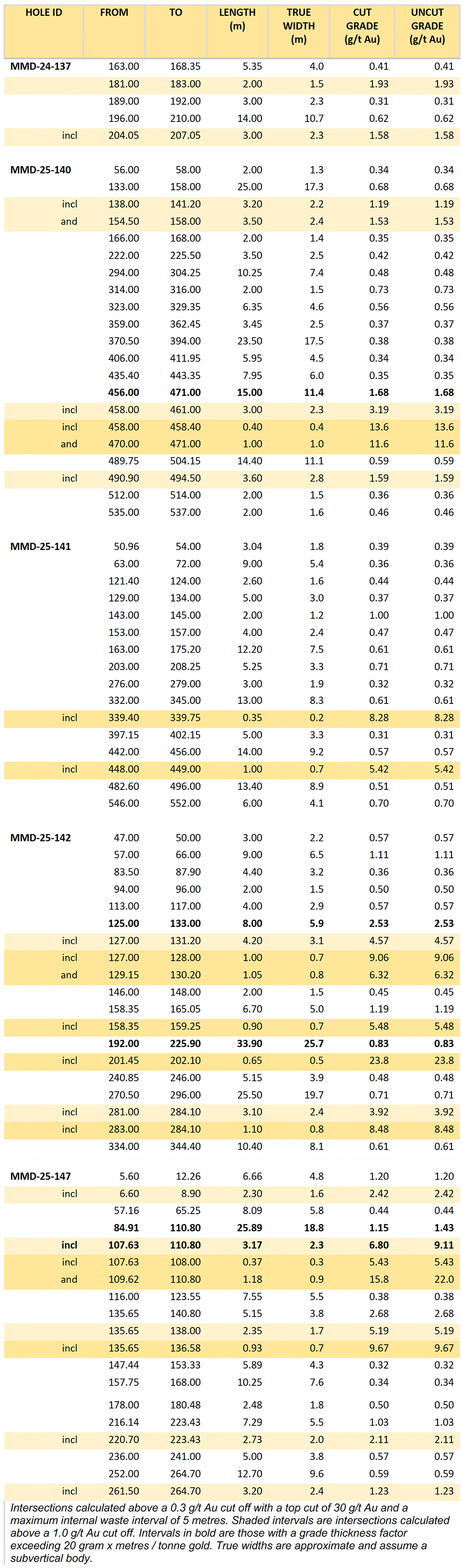 Significant Intercepts Table