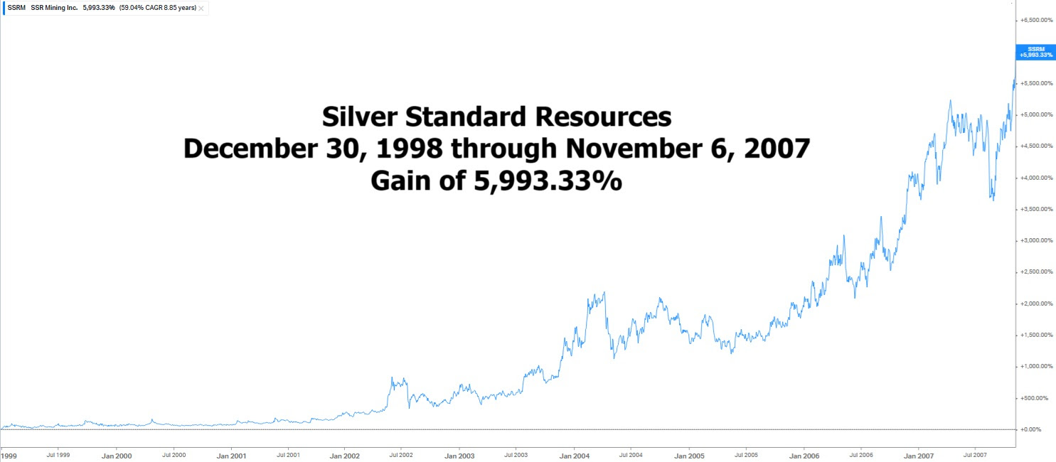 Silver Standard Stock Performance
