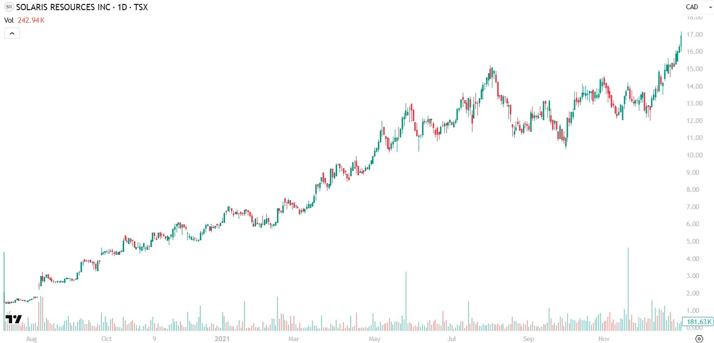 Solaris Share Price Surge