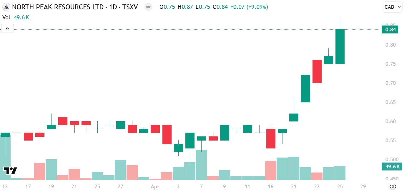 North Peak Resources (TSXV: NPR) Hits $0.84 Per Share
