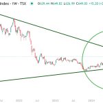 Chart of TSX Venture Composite Index