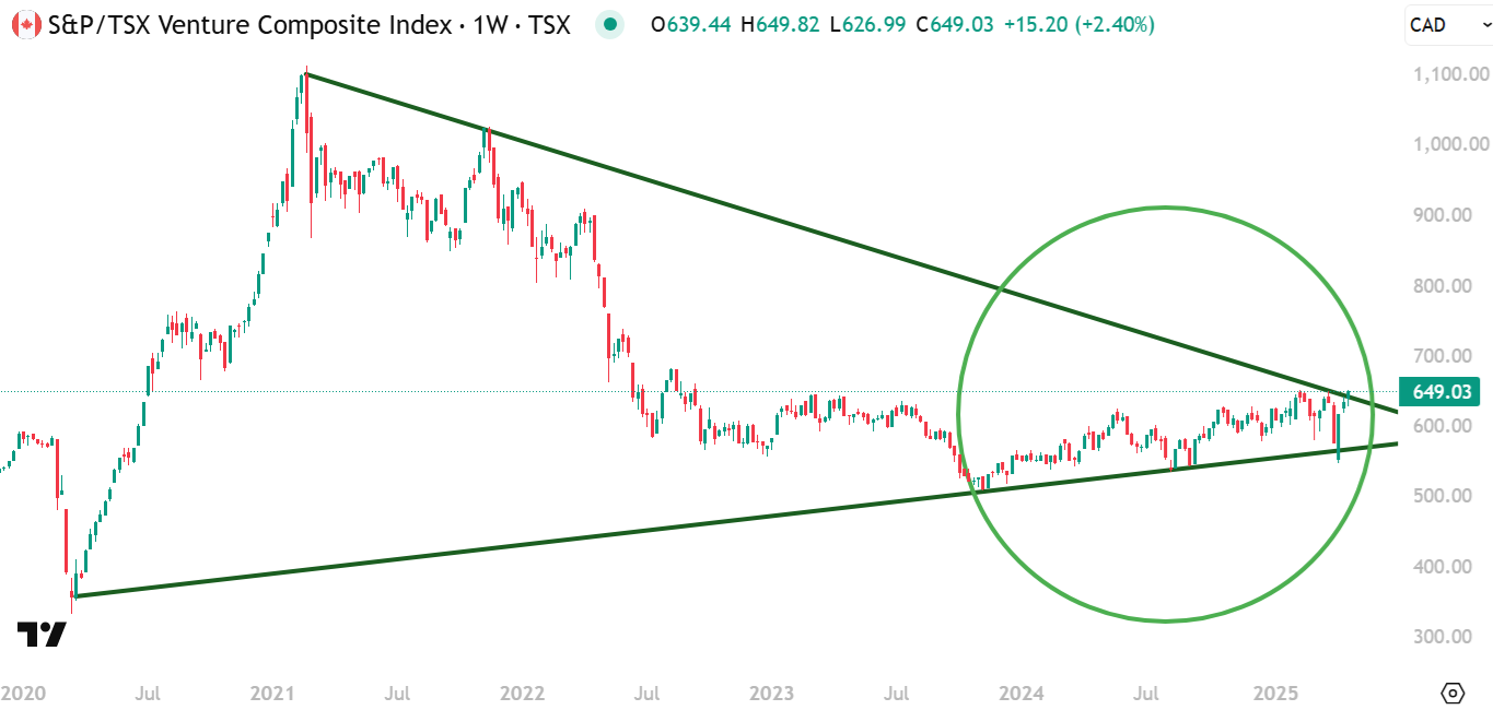 Chart of TSX Venture Composite Index