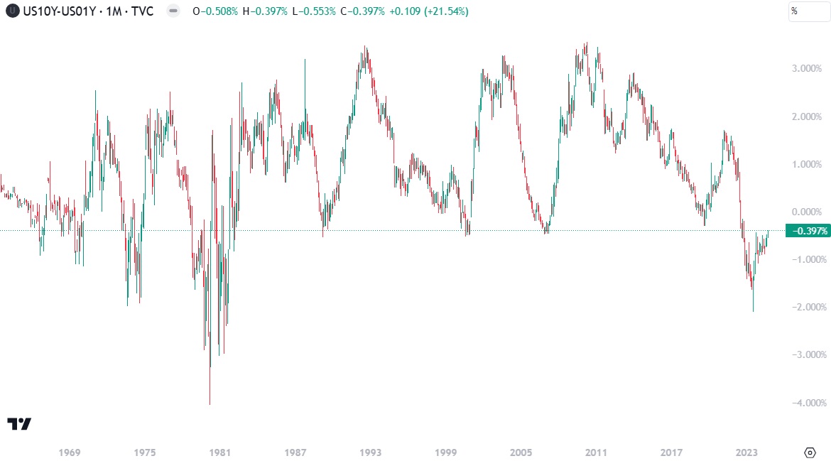 Yield Curve Rapidly Uninverting, Very Bullish for Gold – NIA
