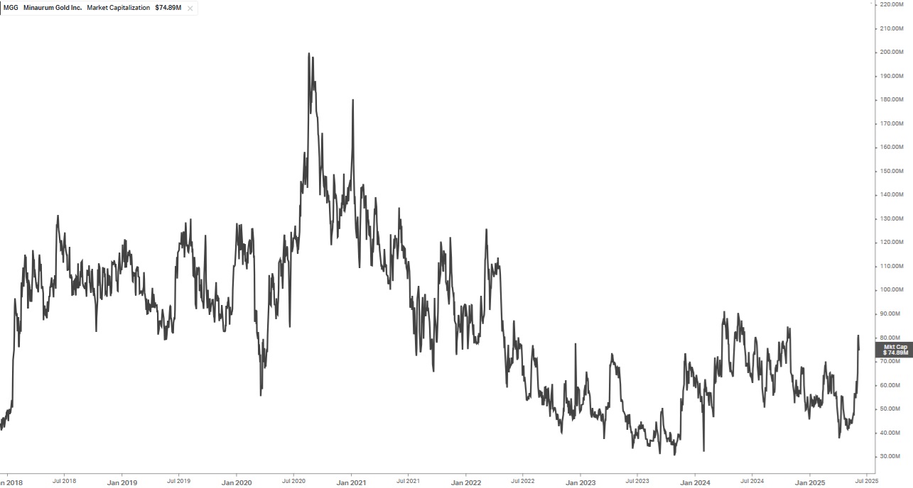 MGG Market Cap vs Silver Price