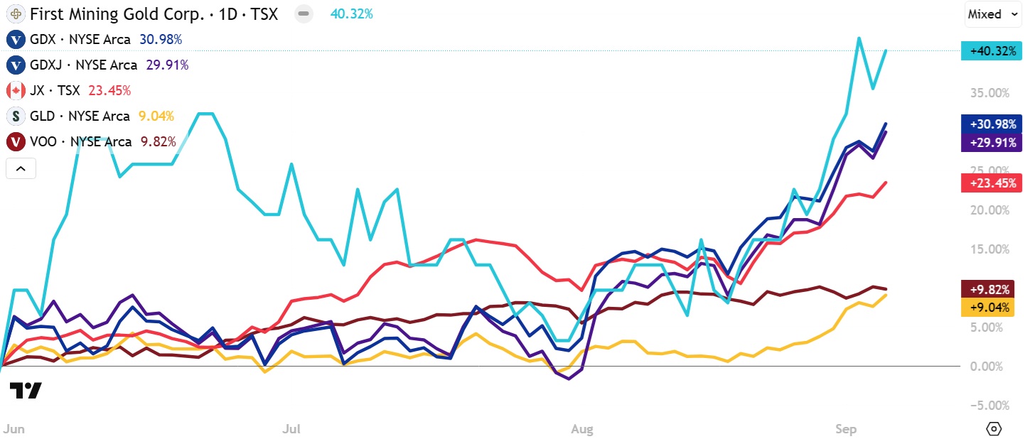 FF performance since NIA suggestion