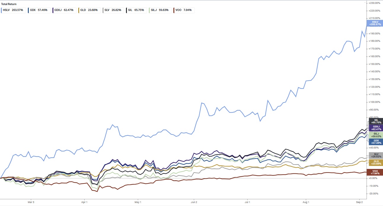 HSLV performance since NIA suggestion