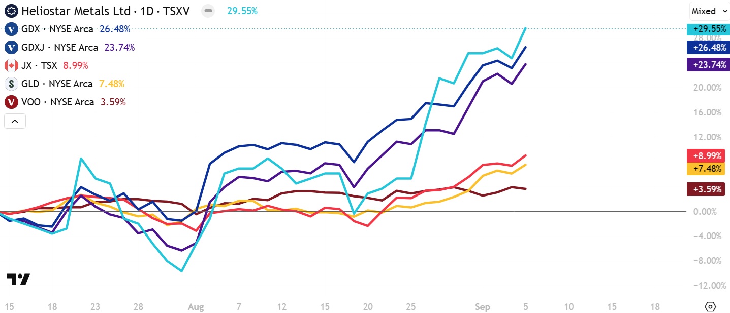 HSTR performance since NIA suggestion