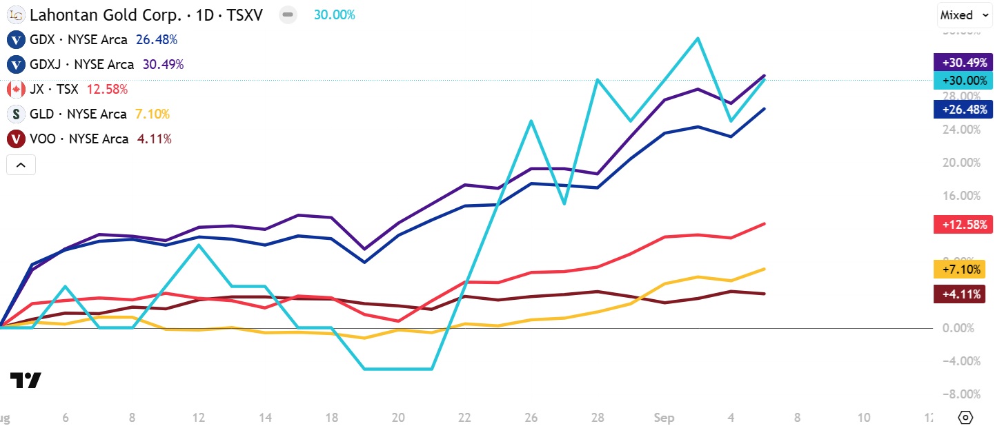 LG performance since NIA suggestion