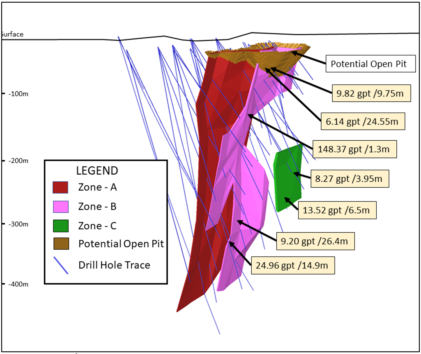 High Lake gold zones and drill intercepts