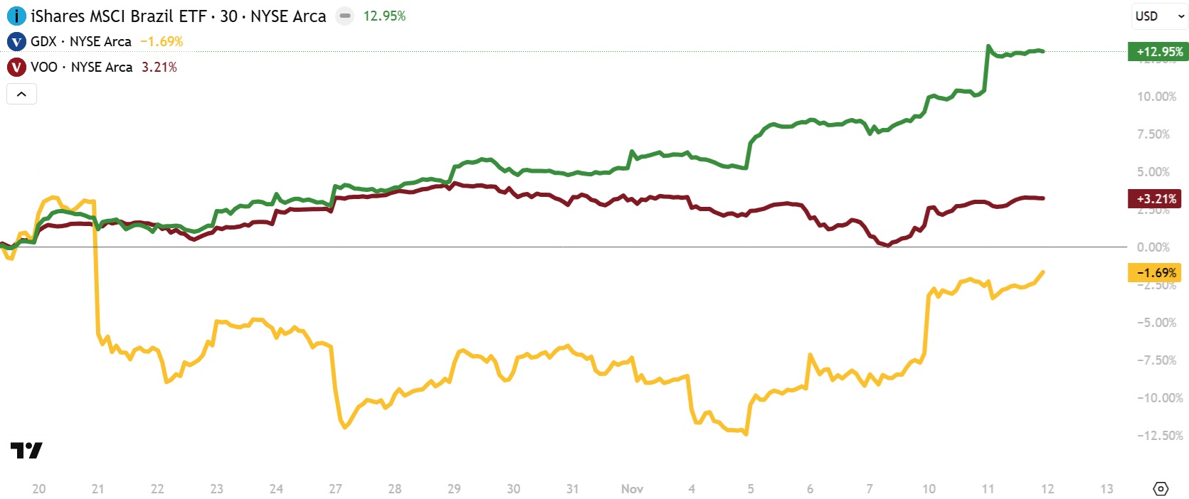 EWZ vs GDX vs VOO performance chart
