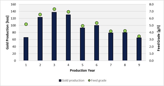 Figure 3 - Planned Production Schedule