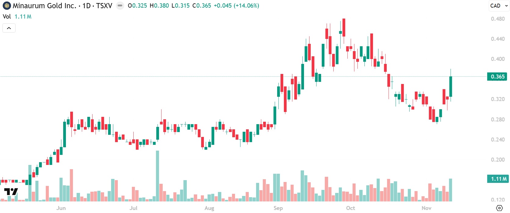 MGG 12th largest gainer