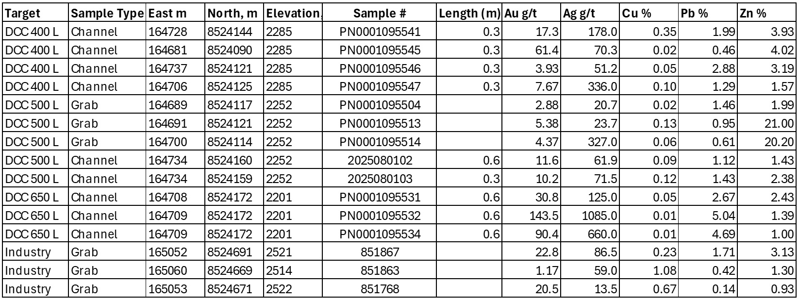 Table 1 Assay Results