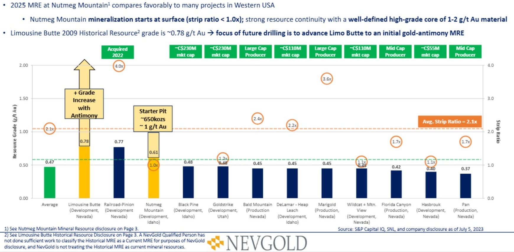 Grade improvement at Limousine Butte from gold-antimony correlation