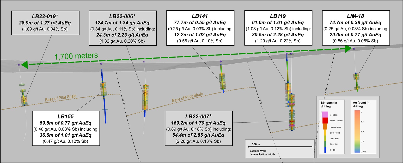 Cross-section showing continuity of gold–antimony mineralization from re-assayed holes