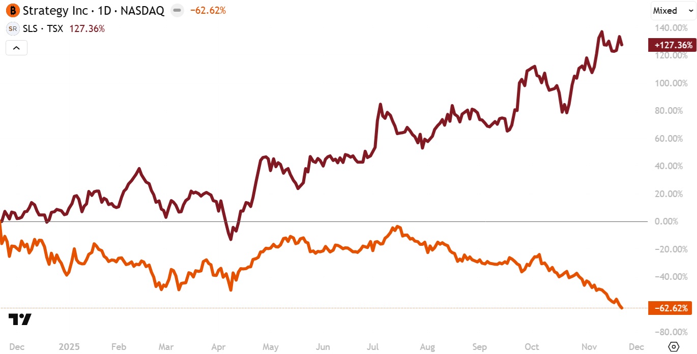 SLS vs MSTR Chart