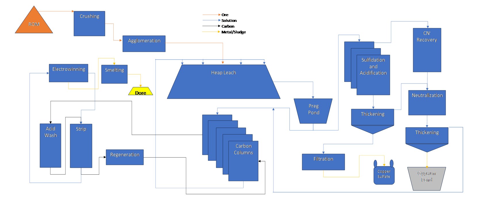 Figure 4 - Cerro del Gallo Process Flow Sheet