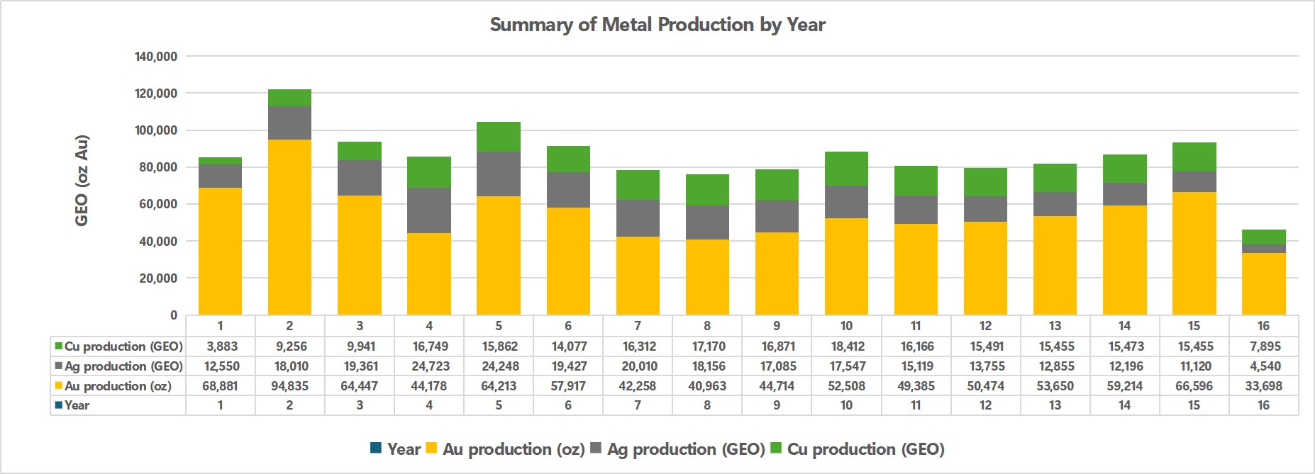 Figure 5 - Planned Production Schedule