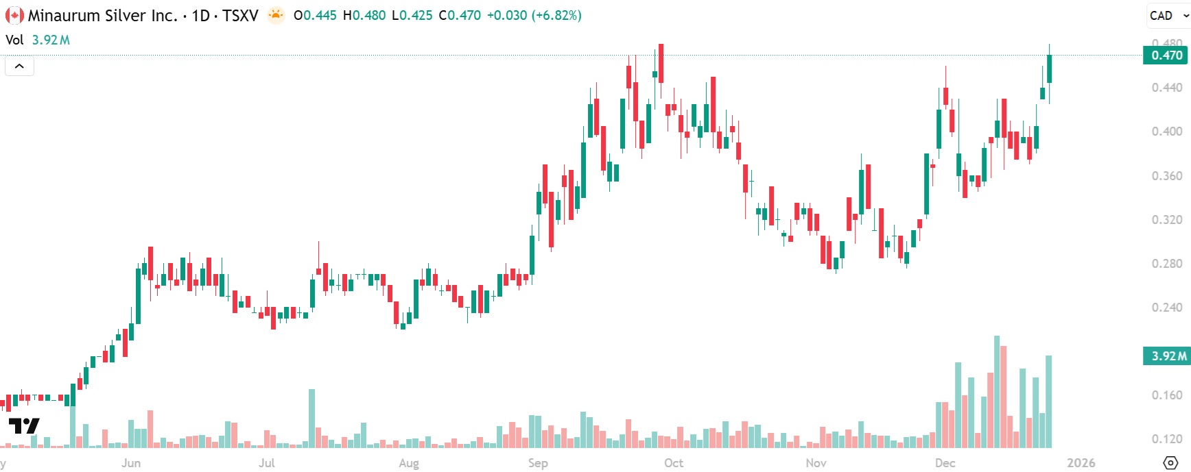 Minaurum Silver short-term chart