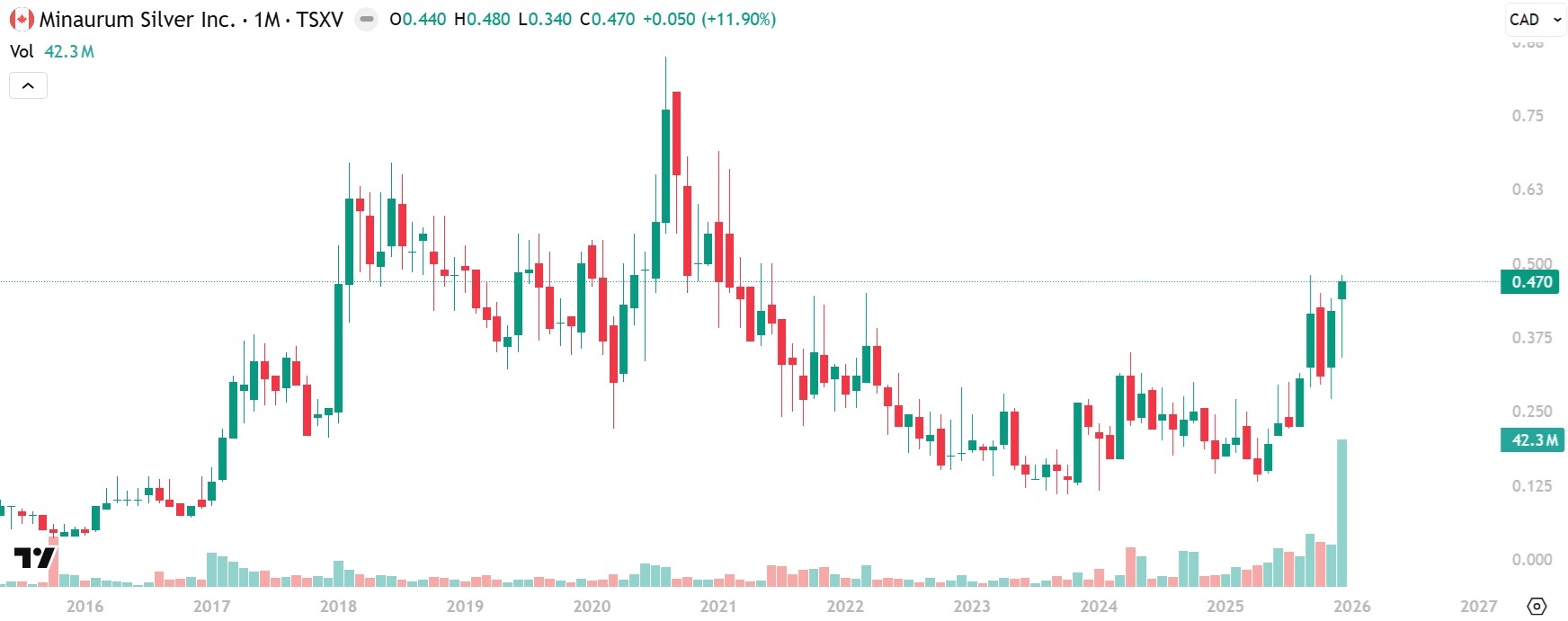 Minaurum Silver long-term chart