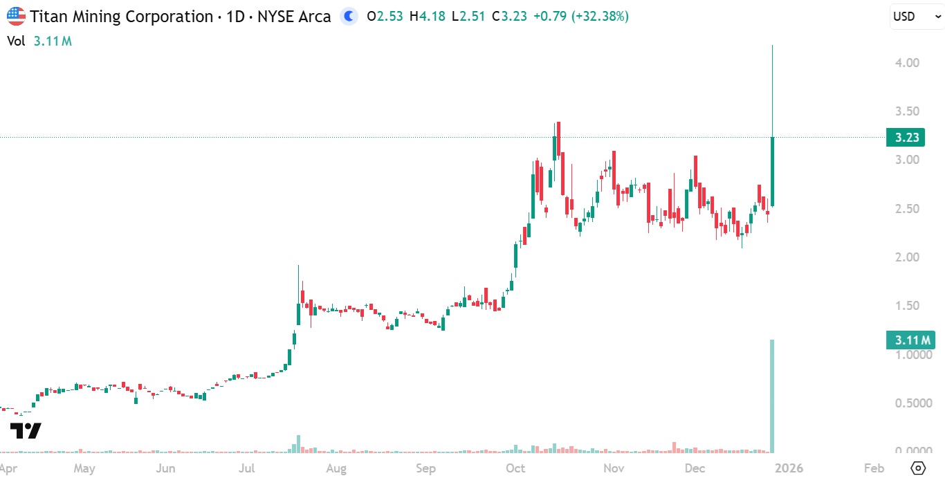Titan Mining (TII) Hits New All-Time High on Record Volume