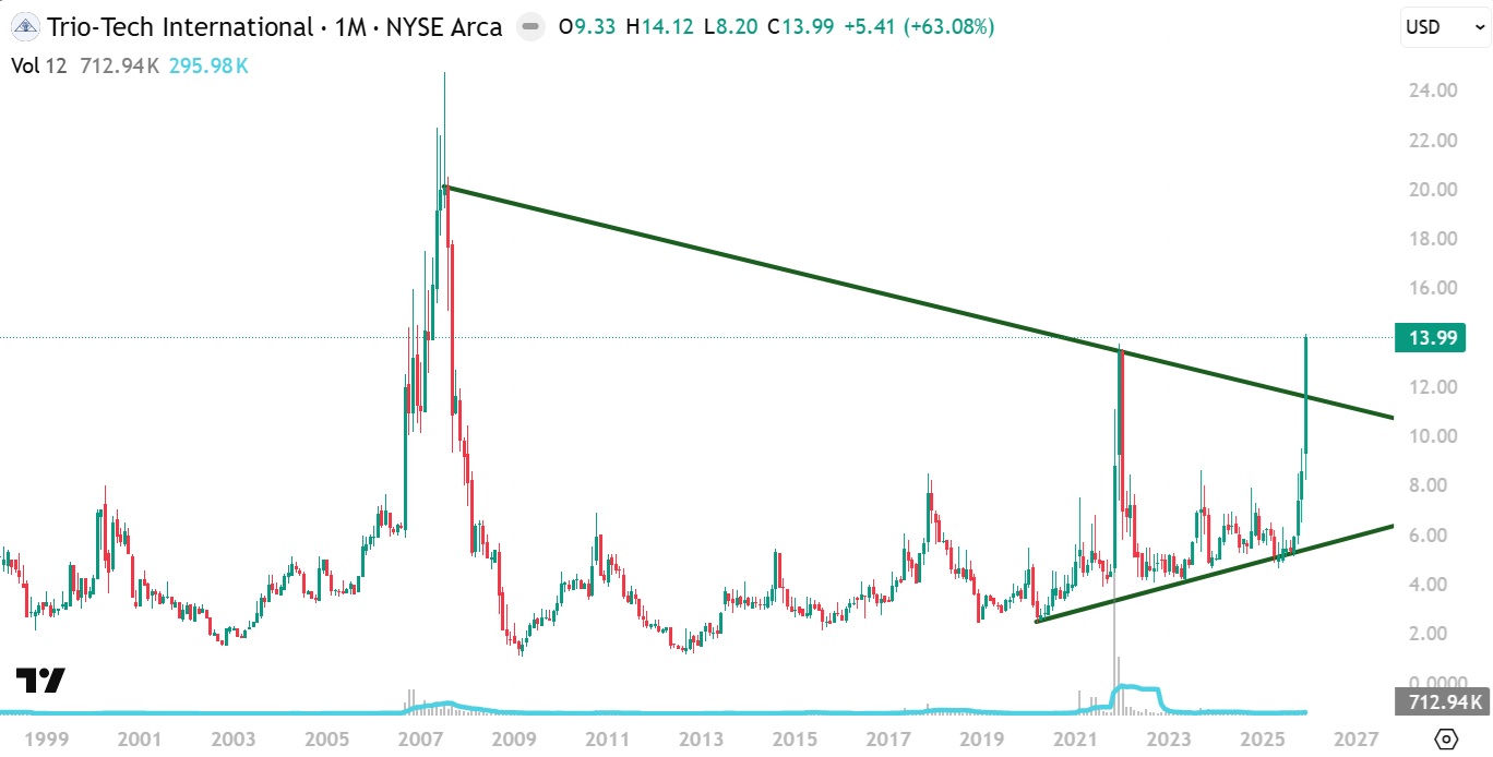 Trio-Tech International Long-Term Wedge Breakout Chart