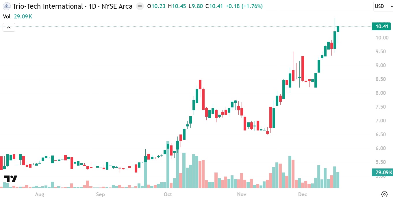 Trio-Tech International 52-week high chart