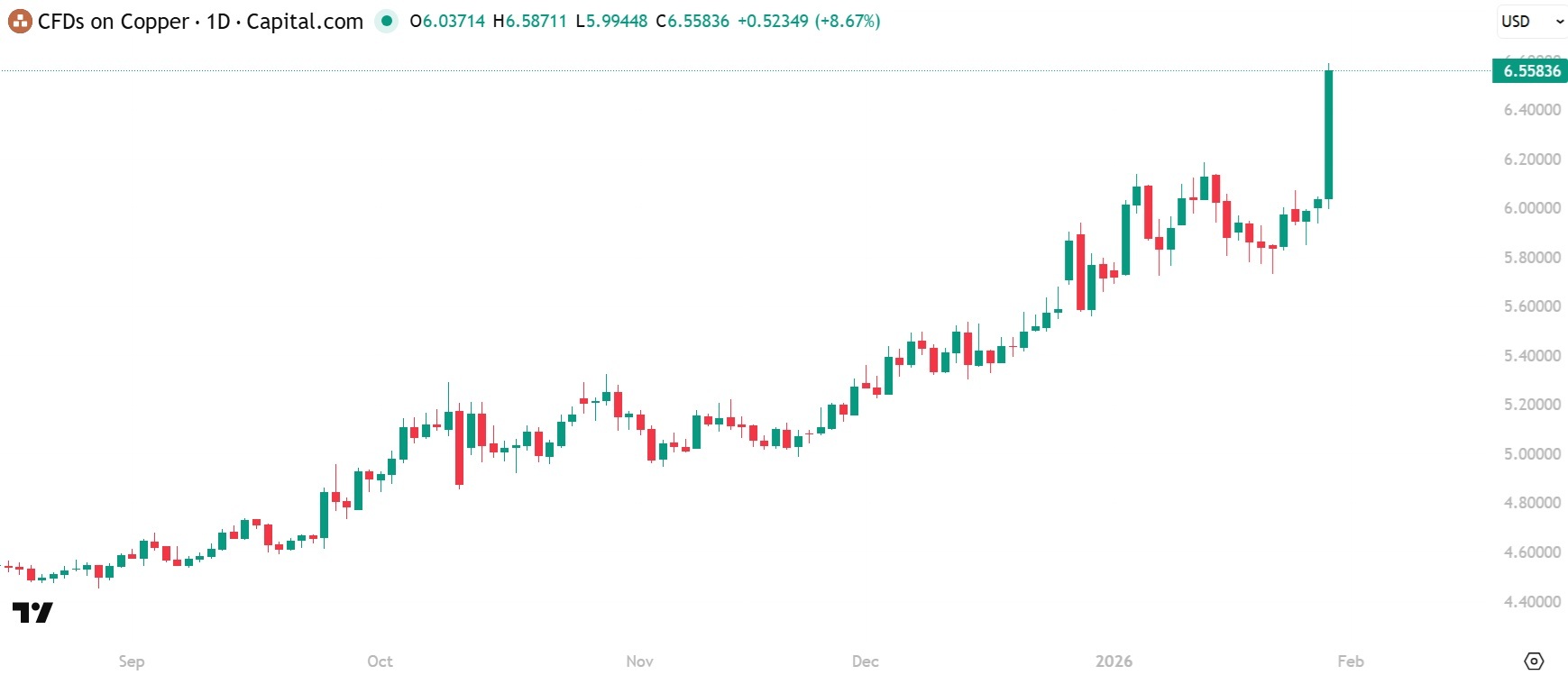 Copper New All-Time High
