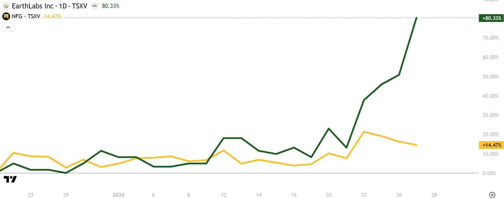 EarthLabs vs New Found Gold performance