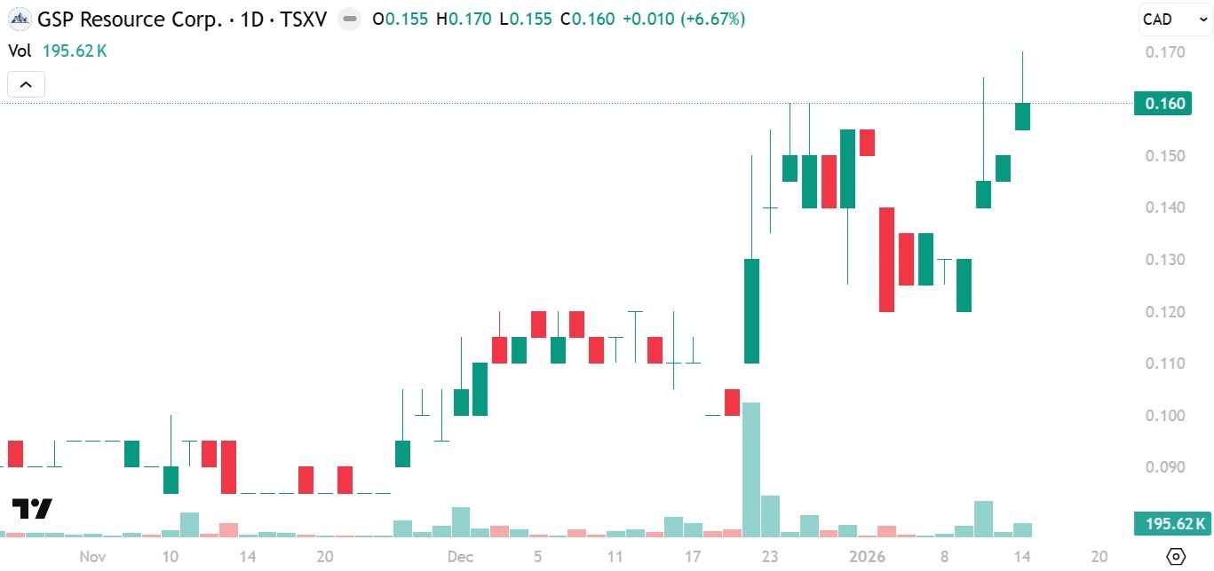 GSP Resource (TSXV: GSPR) chart