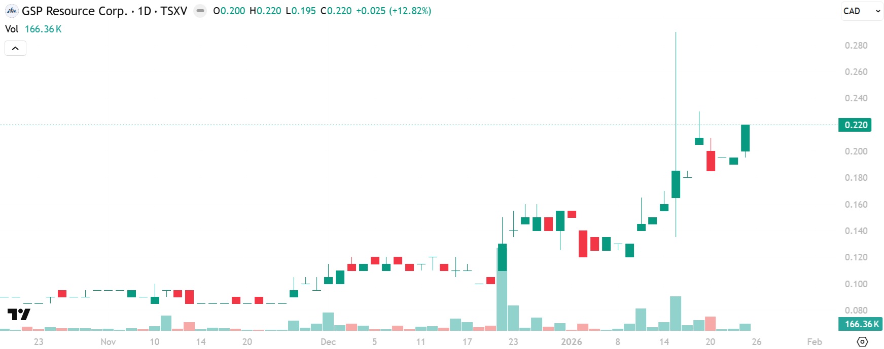 GSP Resource – Alwin Mine adjacent to Highland Valley Copper Mine