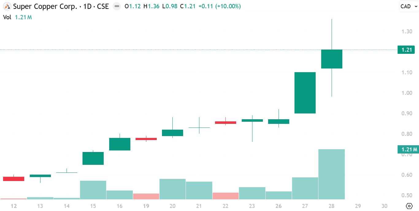 Super Copper Stock Chart
