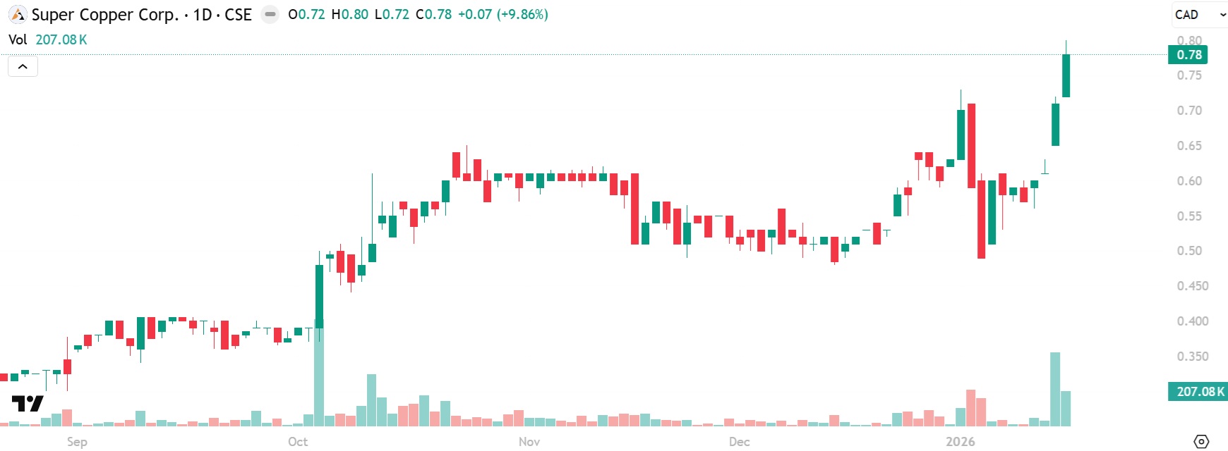 Super Copper stock chart