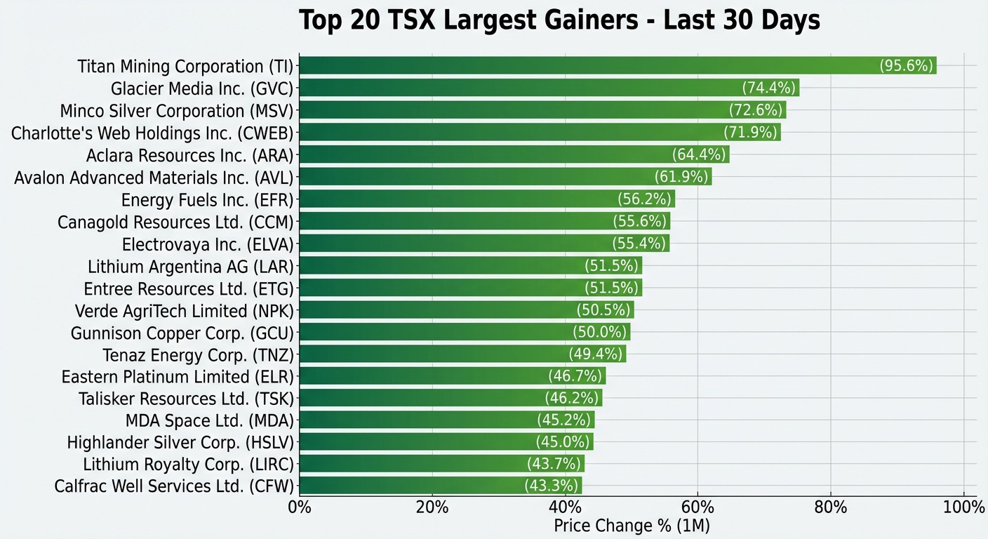 Top 20 Largest Gaining TSX Stocks