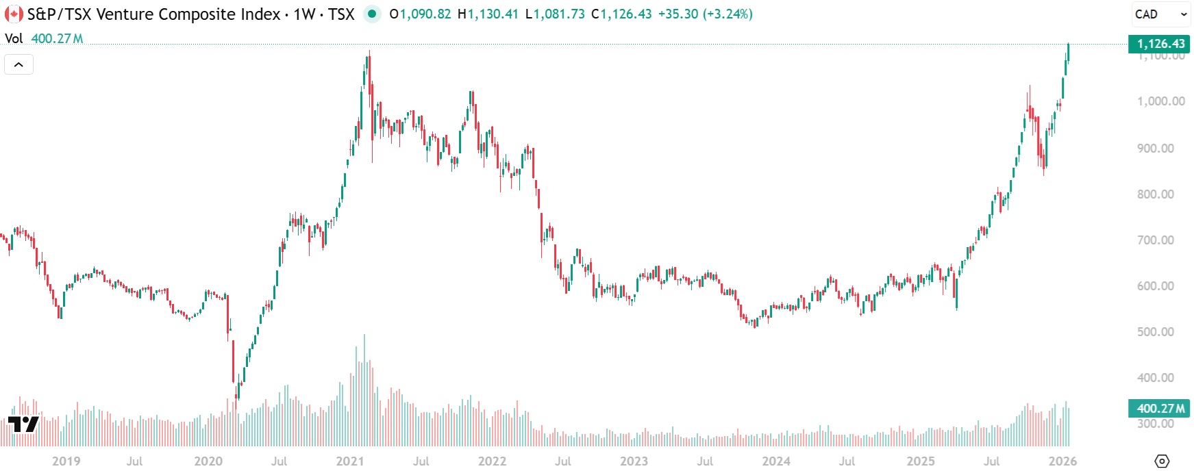 TSX Venture Composite Index Key Breakout