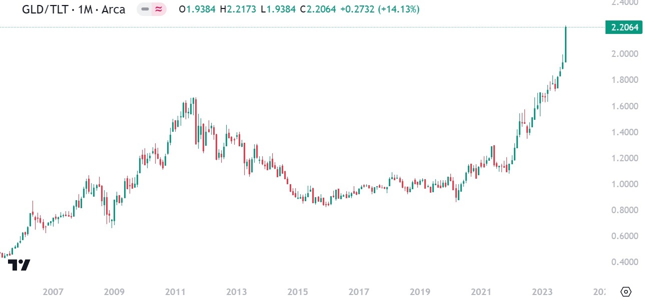 GLD to TLT ratio chart