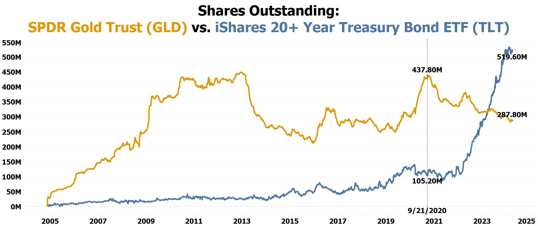 Shares outstanding comparison: GLD vs TLT