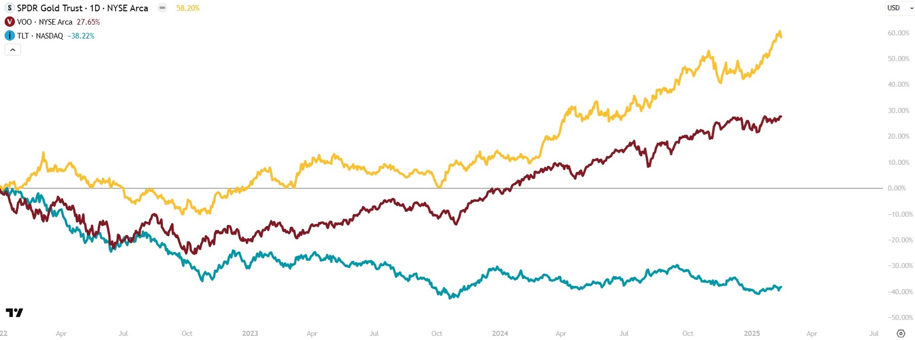 Performance comparison: GLD vs VOO vs TLT