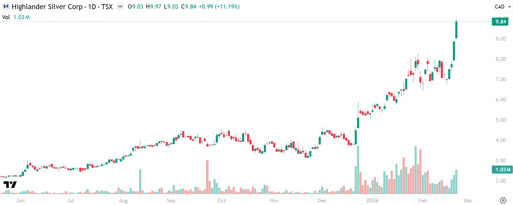 Highlander Silver chart