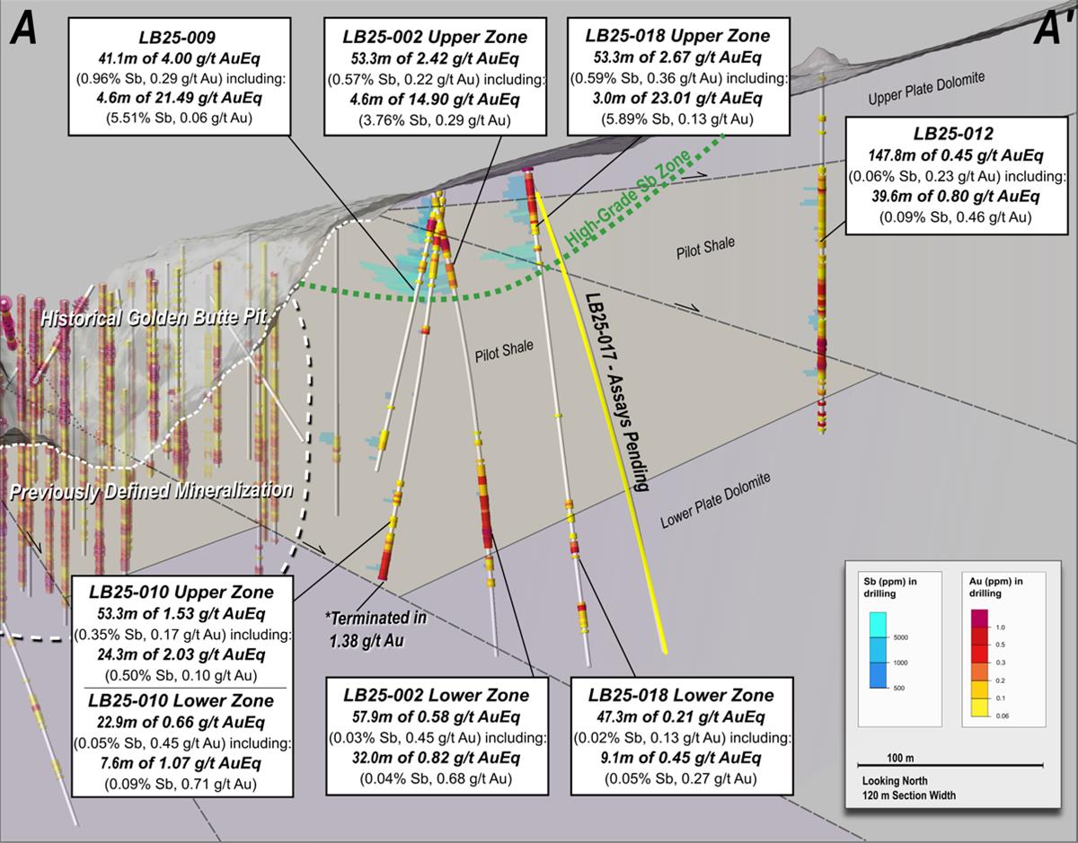 Figure 2 – Cross section with results from 2025 drilling