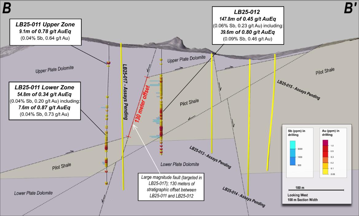 Figure 3 – Long section with results from 2025 drilling