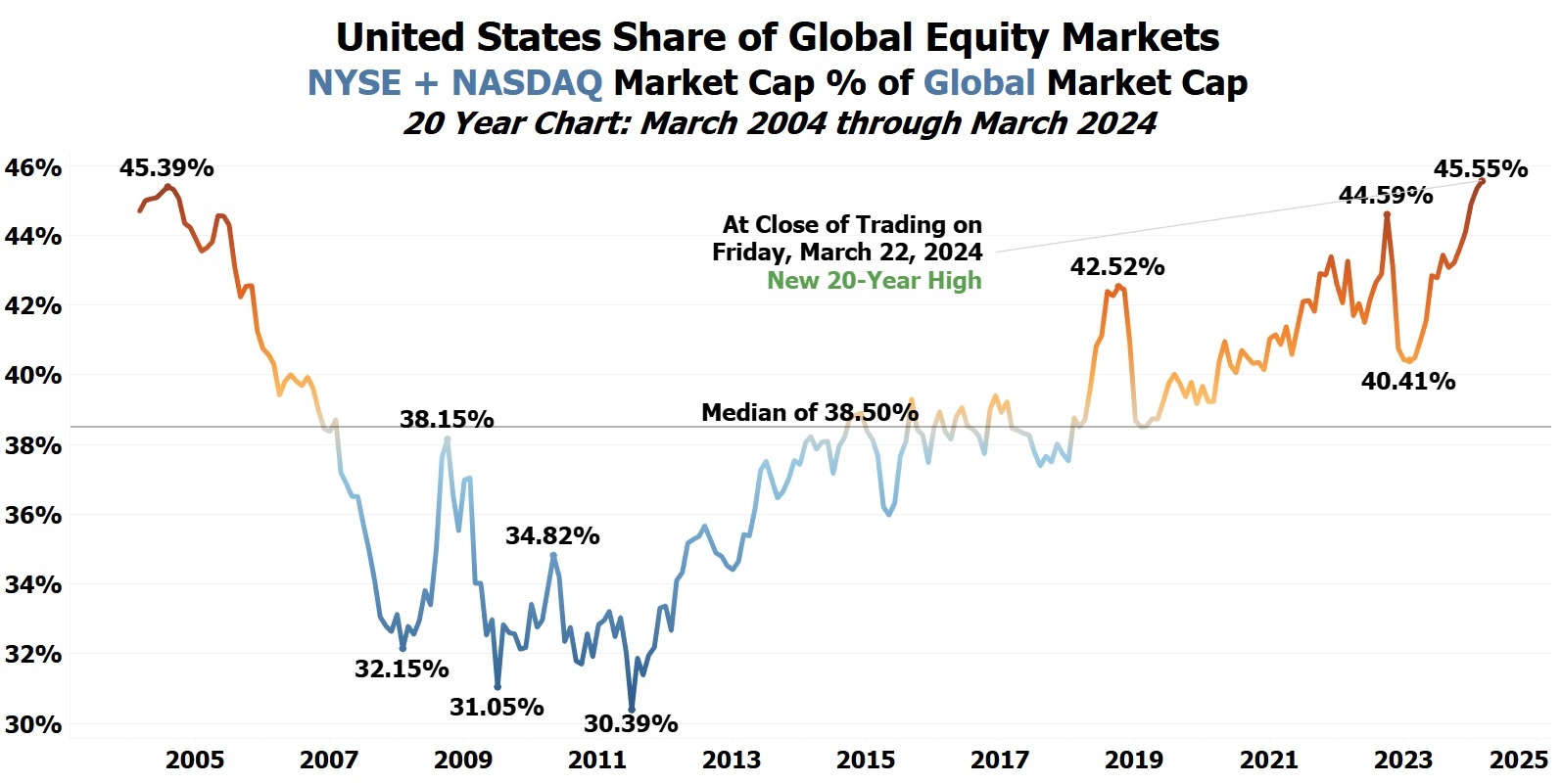 NYSE and NASDAQ share of global market capitalization