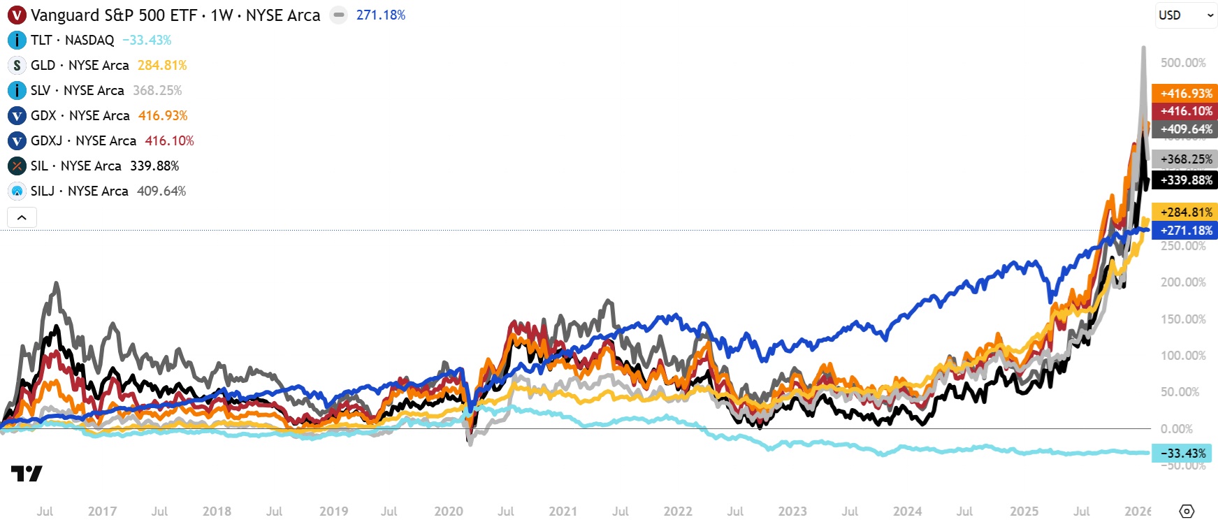 10-Year Performance Comparison: VOO vs TLT vs Gold and Silver ETFs
