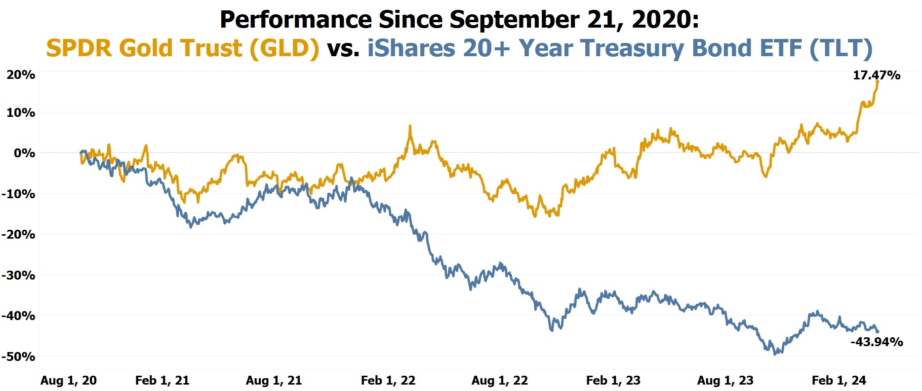 Performance comparison: GLD vs TLT