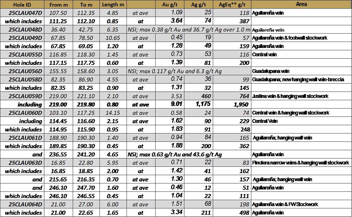 Pacifica Silver Drilling Results