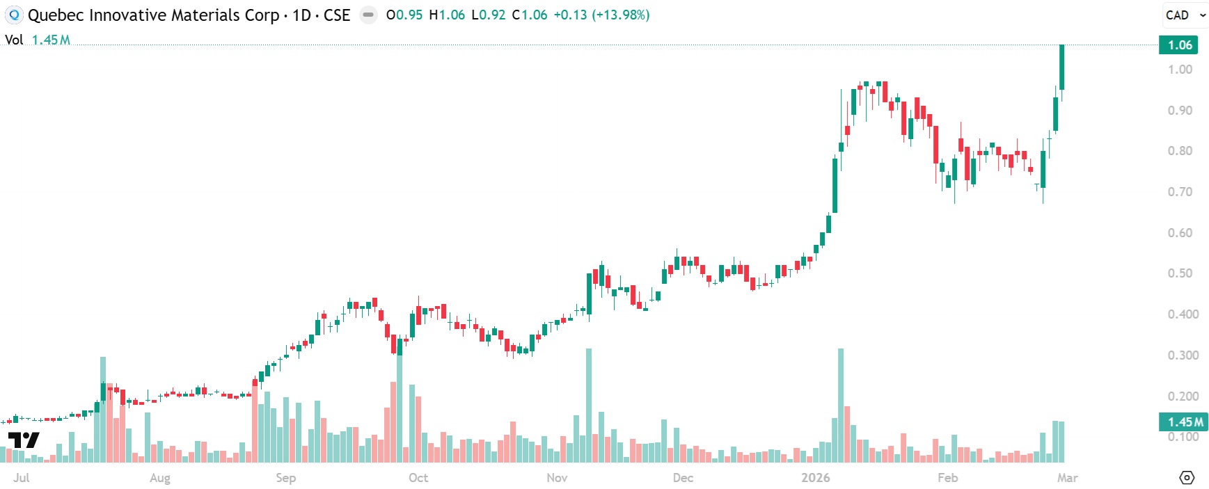 QIMC New All-Time High Chart