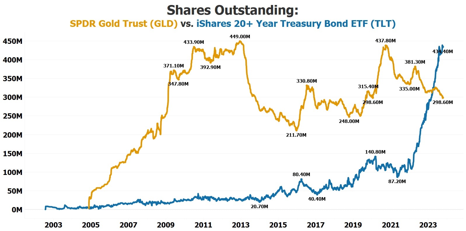 Shares outstanding comparison: GLD vs TLT