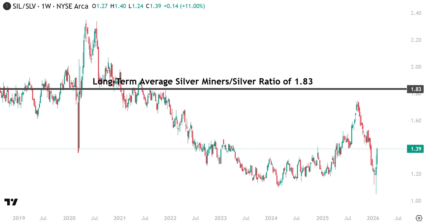 SIL/SLV Ratio Chart