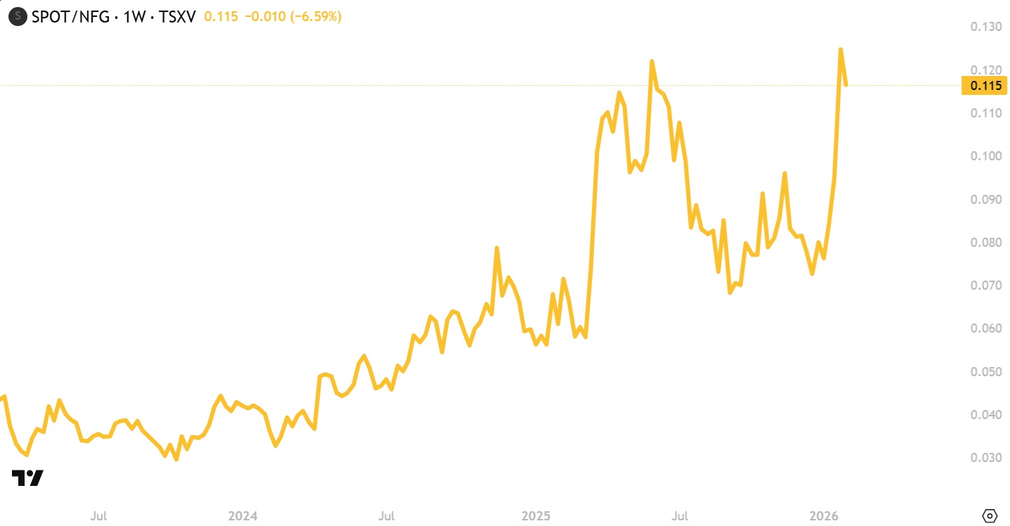 SPOT/NFG Ratio Chart