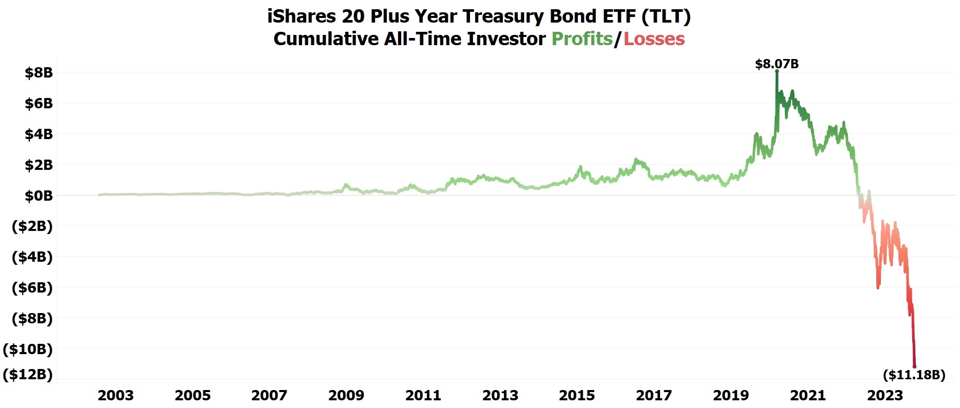 TLT cumulative profits and losses over time
